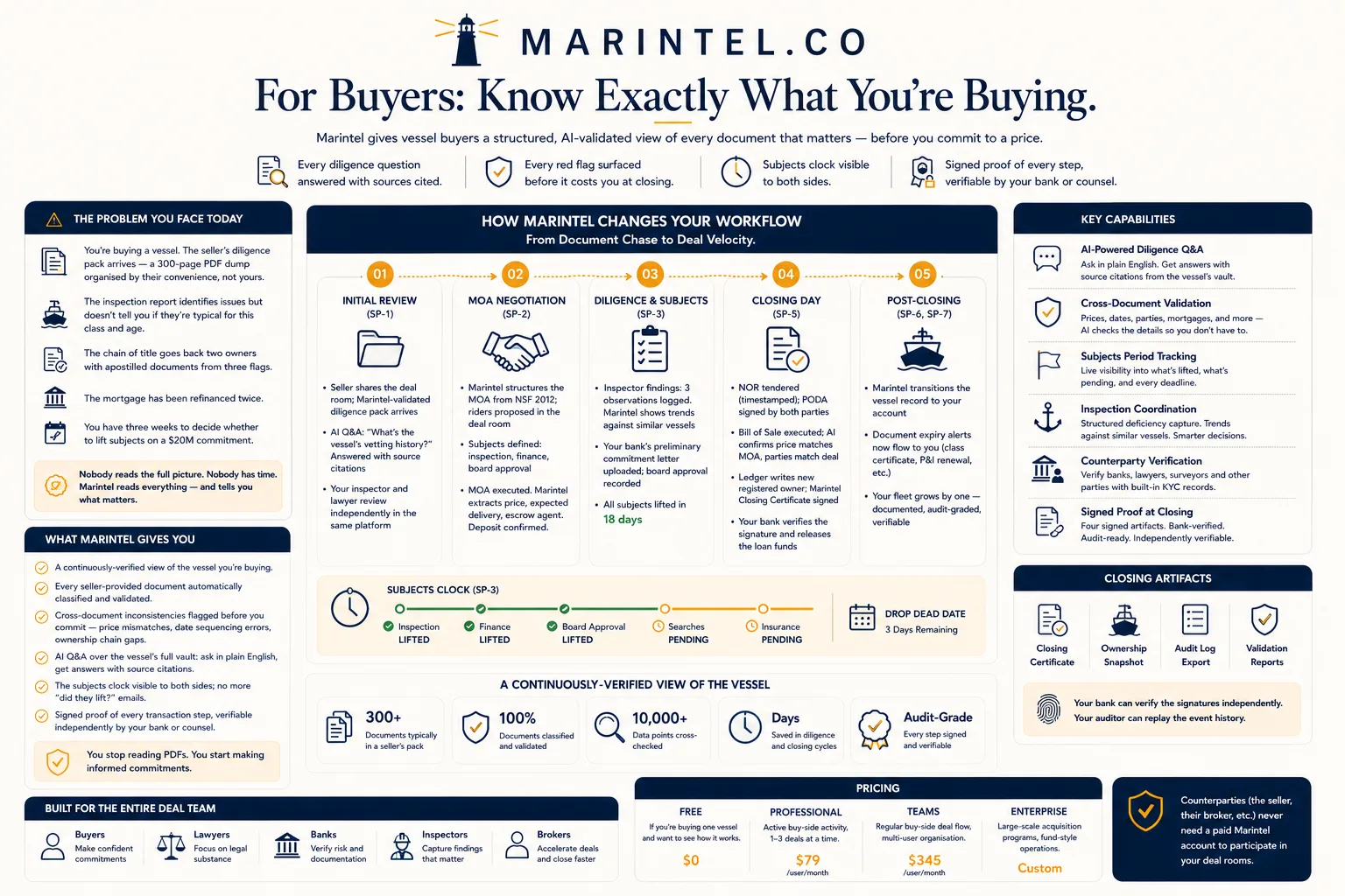 How Marintel works for buyers