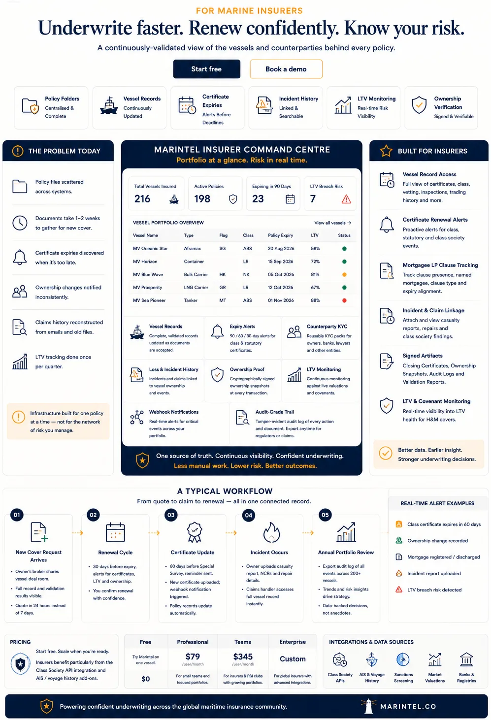 How Marintel works for marine insurers
